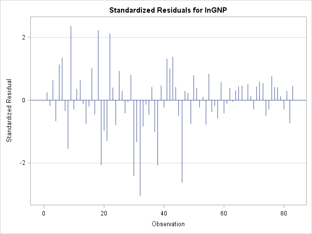 Plot of standardized residuals for lnGNP